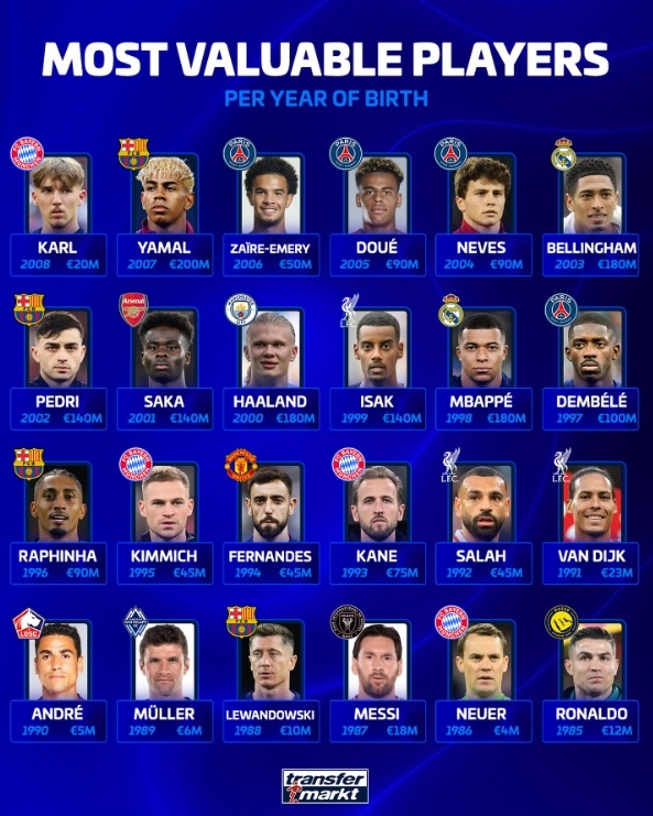 德转列各年龄段身价最高球员：梅罗上榜，哈兰德、姆巴佩在列
