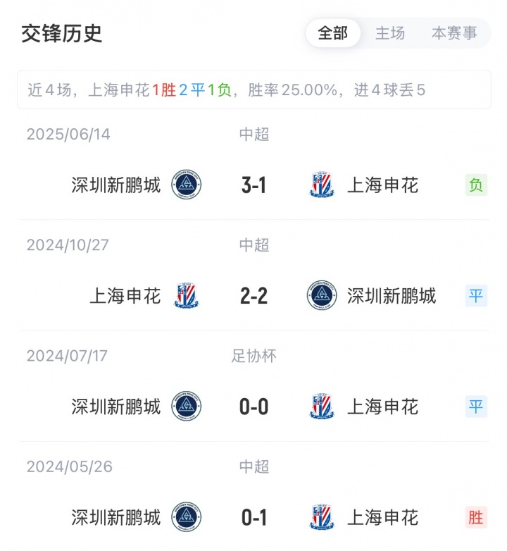 申花vs新鹏城首发：4外援对决！薛庆浩缺阵鲍亚雄先发 安永佳替补