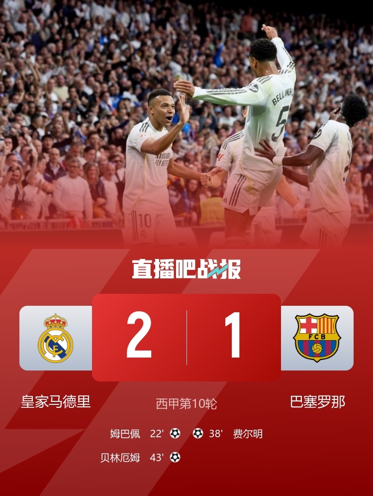 输皇马后，巴萨某主力球员：这将是本赛季他们唯一一次赢我们